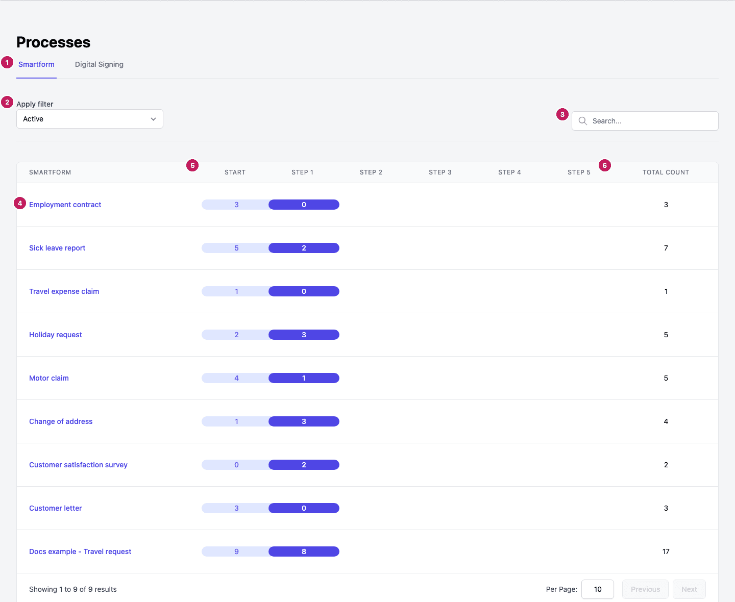 The Smartform tab of Processes with numbered markers on the tabs, the filter, the search box, the Smartform names, the Start column and the Total count column