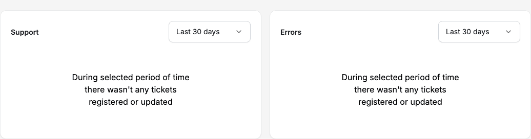 A chart with no tickets in the period